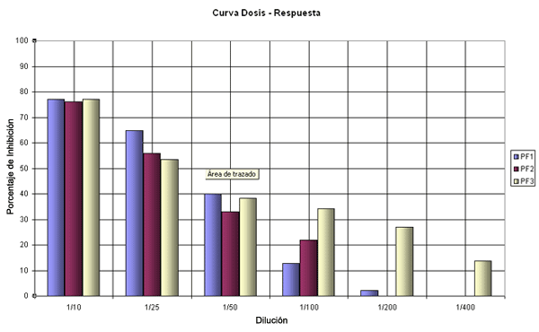 dosis-respuesta